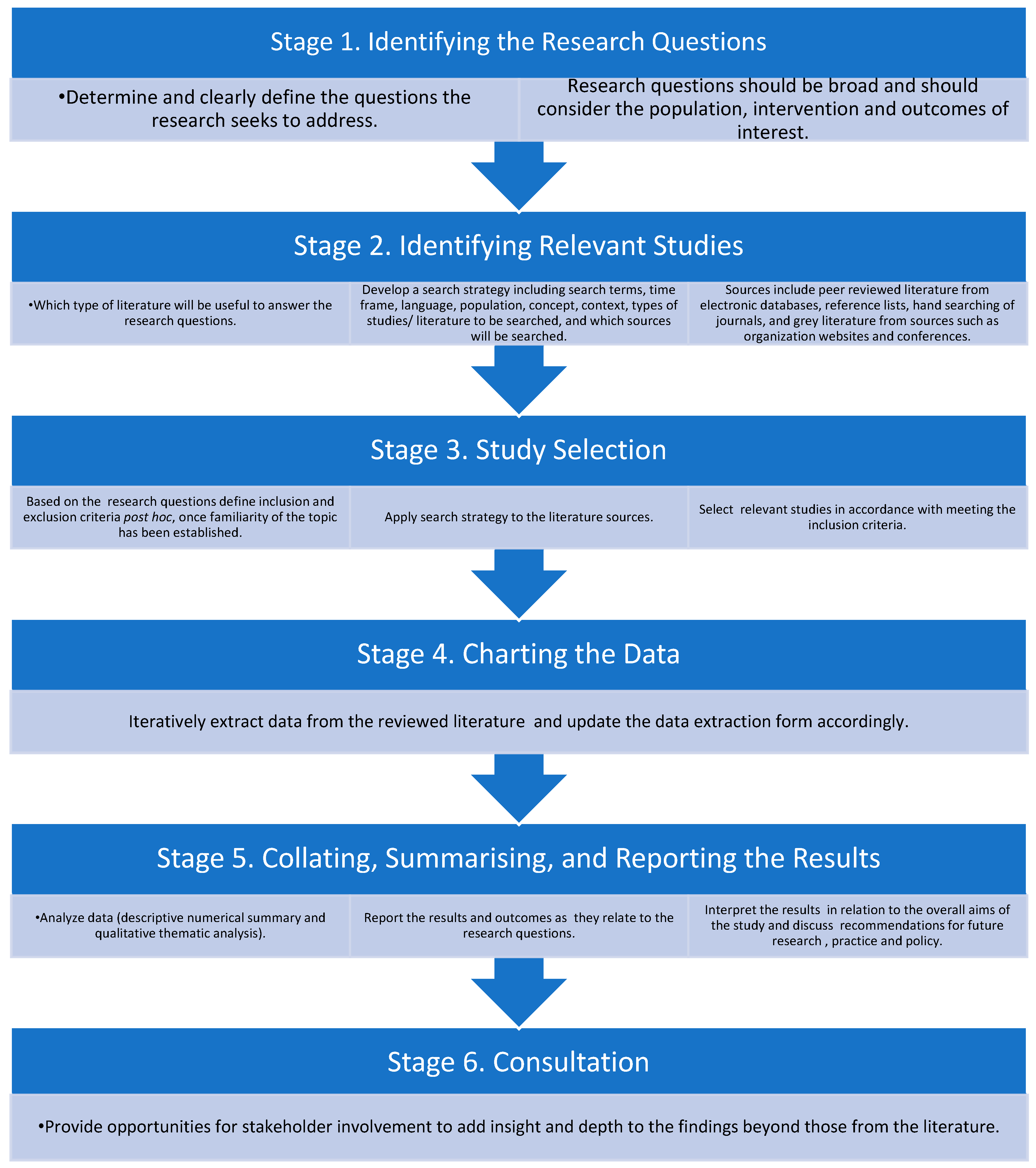 Challenges in extracting and analysing data in scoping reviews 