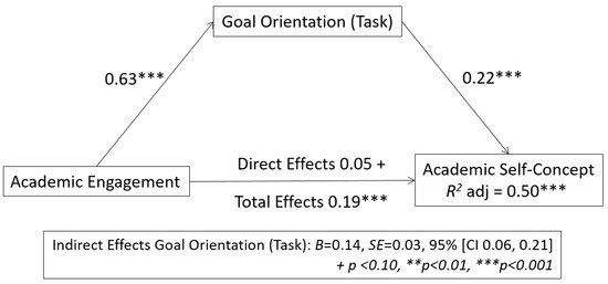 IJERPH | Free Full-Text | The Mediating Role of Goal Orientation (Task) in  the Relationship between Engagement and Academic Self-Concept in Students