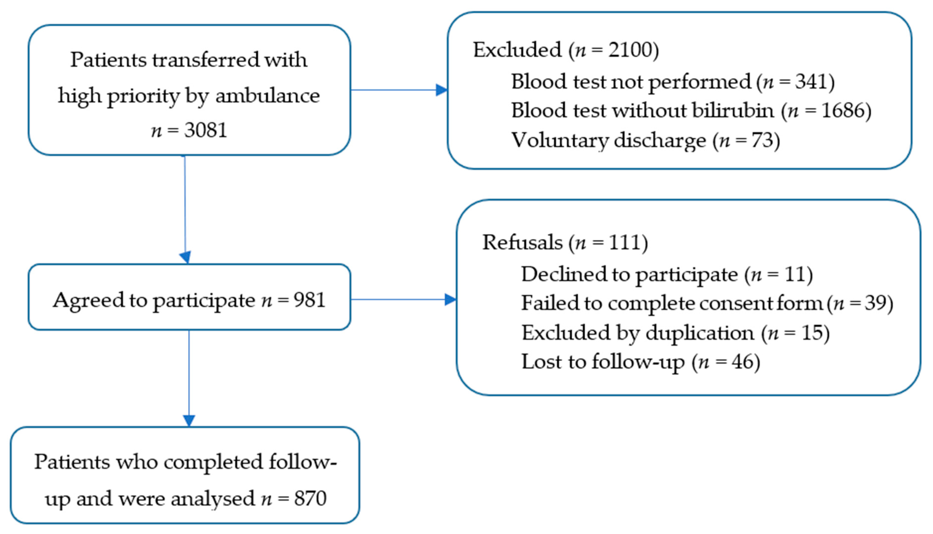 IJERPH | Free Full-Text | Role of qSOFA and SOFA Scoring Systems for  Predicting In-Hospital Risk of Deterioration in the Emergency Department