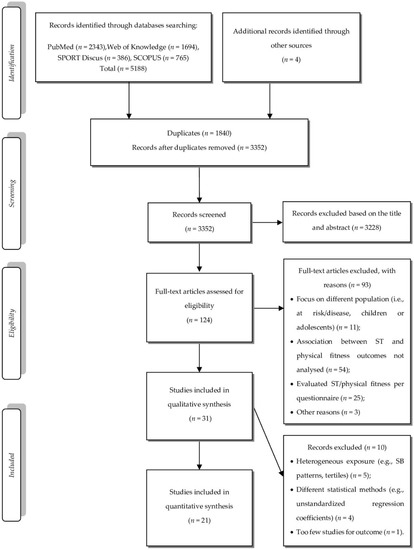 IJERPH Free Full Text Objectively Measured Sedentary Behavior