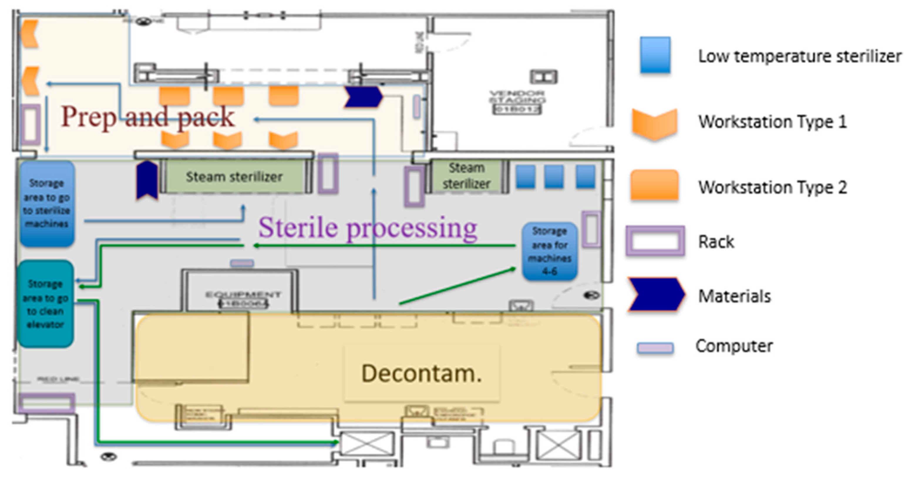 sterile processing layout