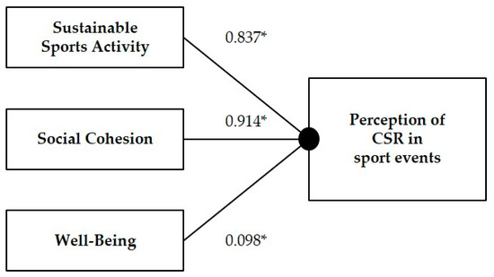 IJERPH | Free Full-Text | Measuring Residents' Perceptions of Corporate  Social Responsibility at Small- and Medium-Sized Sports Events
