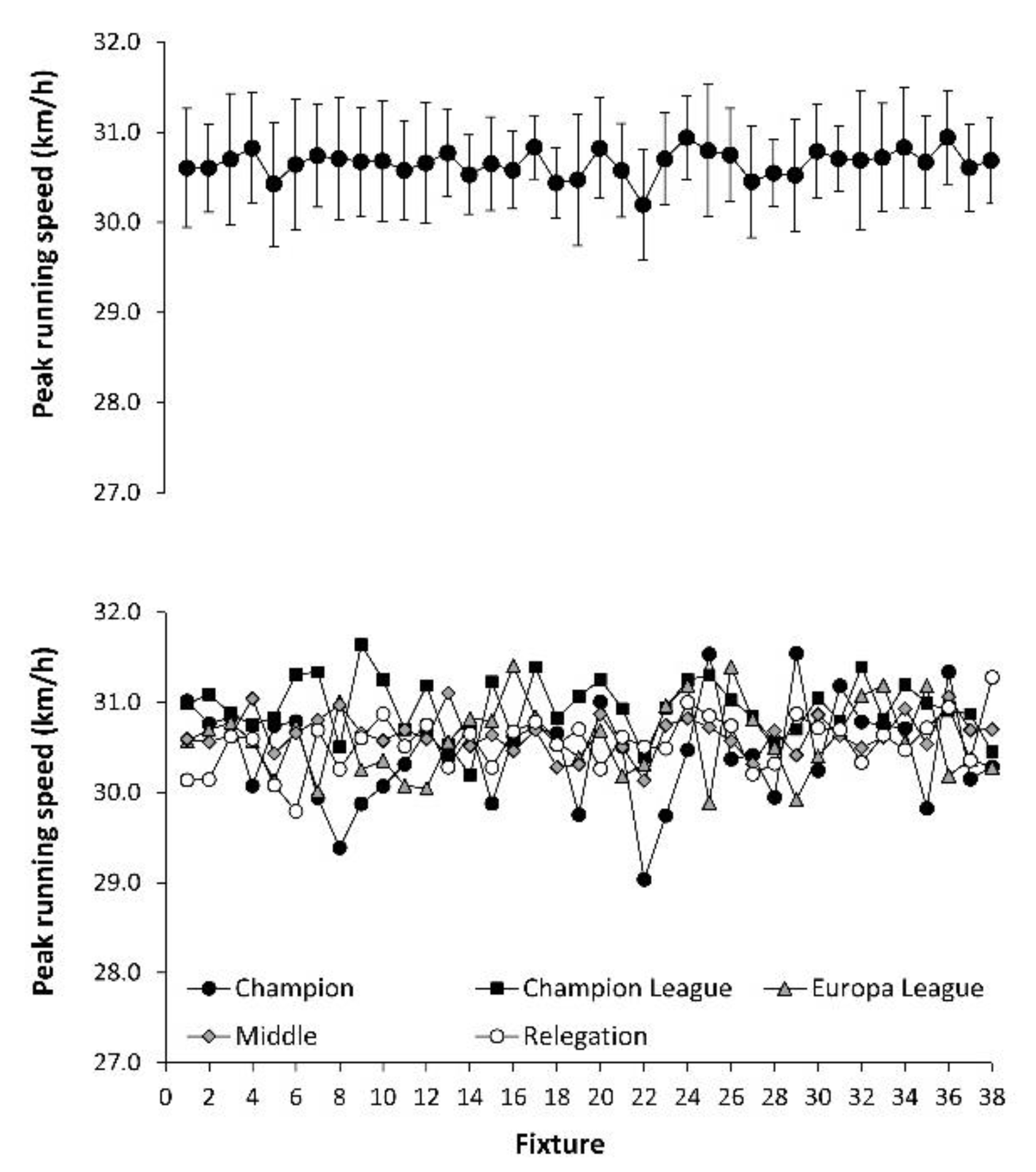IJERPH | Free Full-Text | Influence of Players' Maximum Running Speed on  the Team's Ranking Position at the End of the Spanish LaLiga | HTML