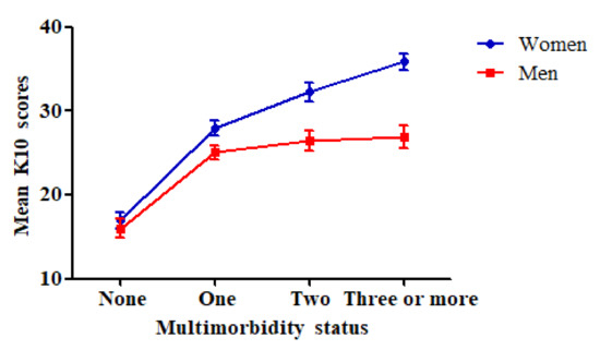 Psychological distress, multimorbidity and health services among