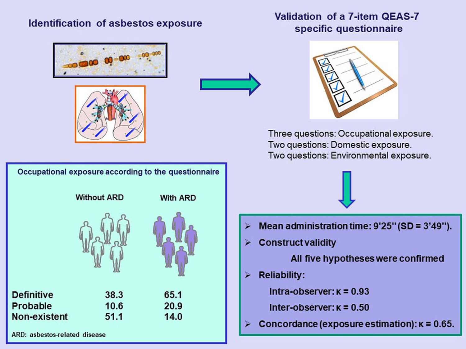 Ijerph Free Full Text Validation Of An Asbestos Exposure Questionnaire Qeas 7 For Clinical Practice Html