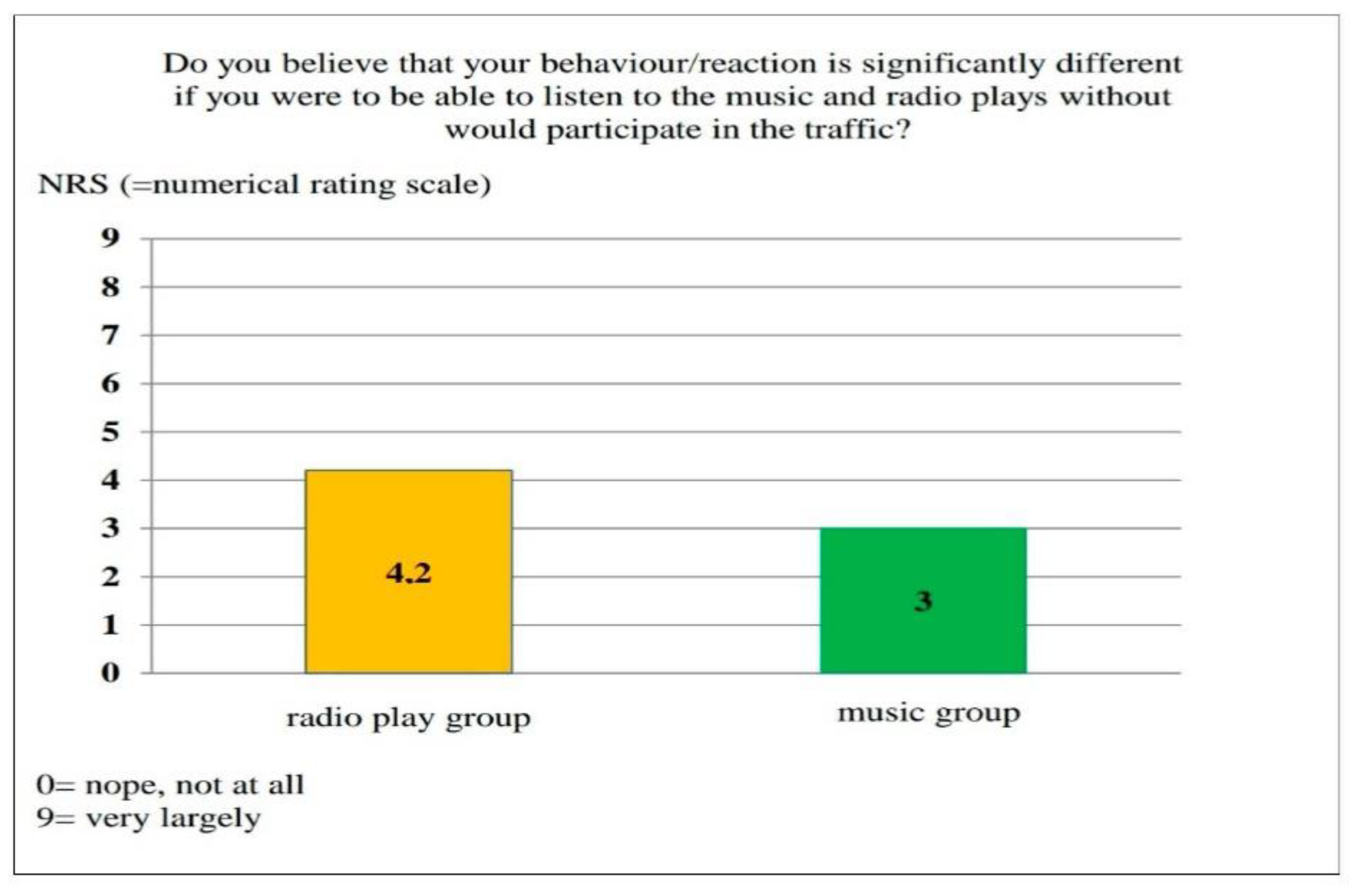 Ijerph Free Full Text The Influence Of Different Auditory Stimuli On Attentiveness And Responsiveness In Road Traffic In Simulated Traffic Situations Html