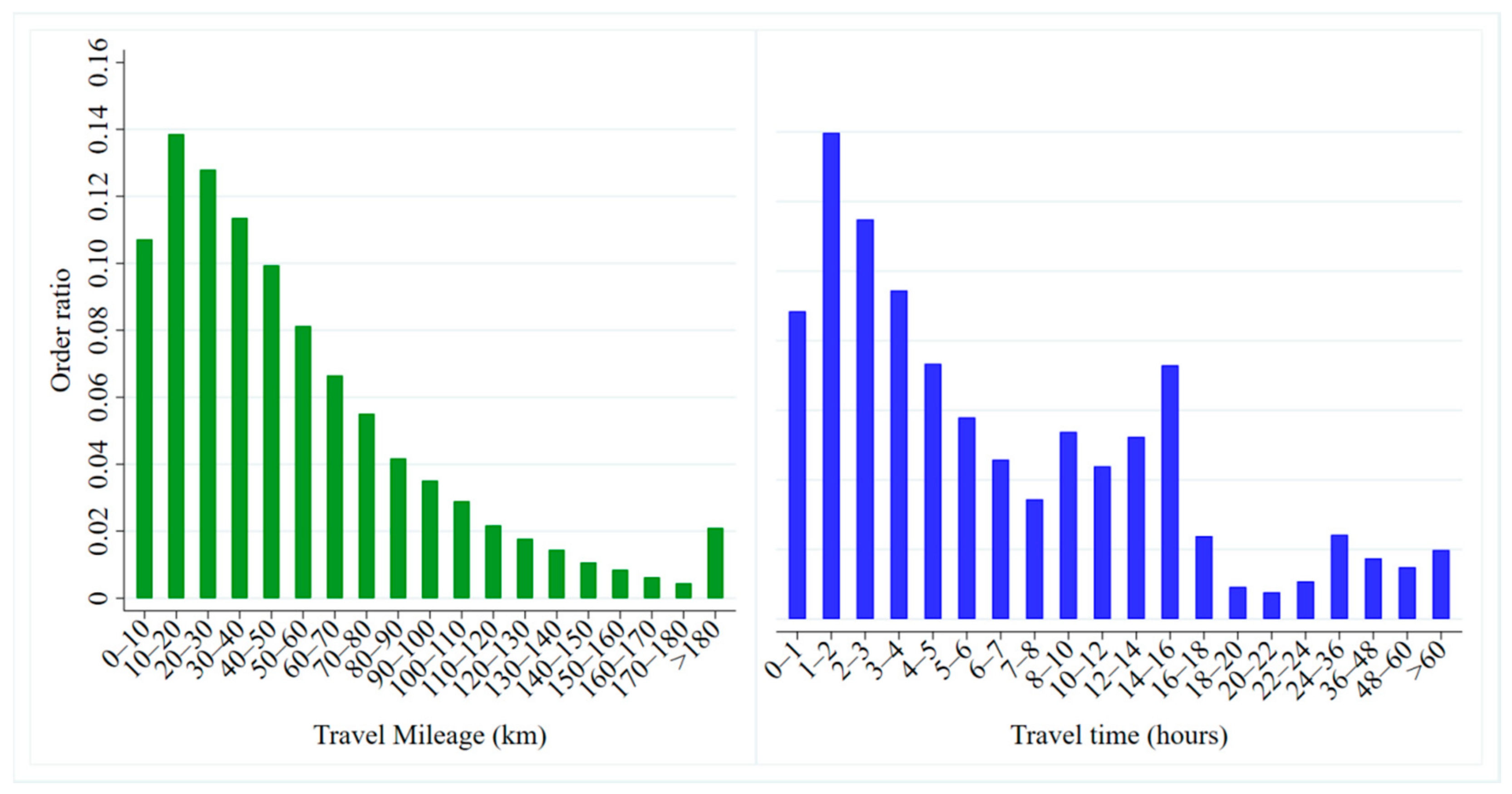 IJERPH Free FullText A Contrastive Study on Travel Costs of Car