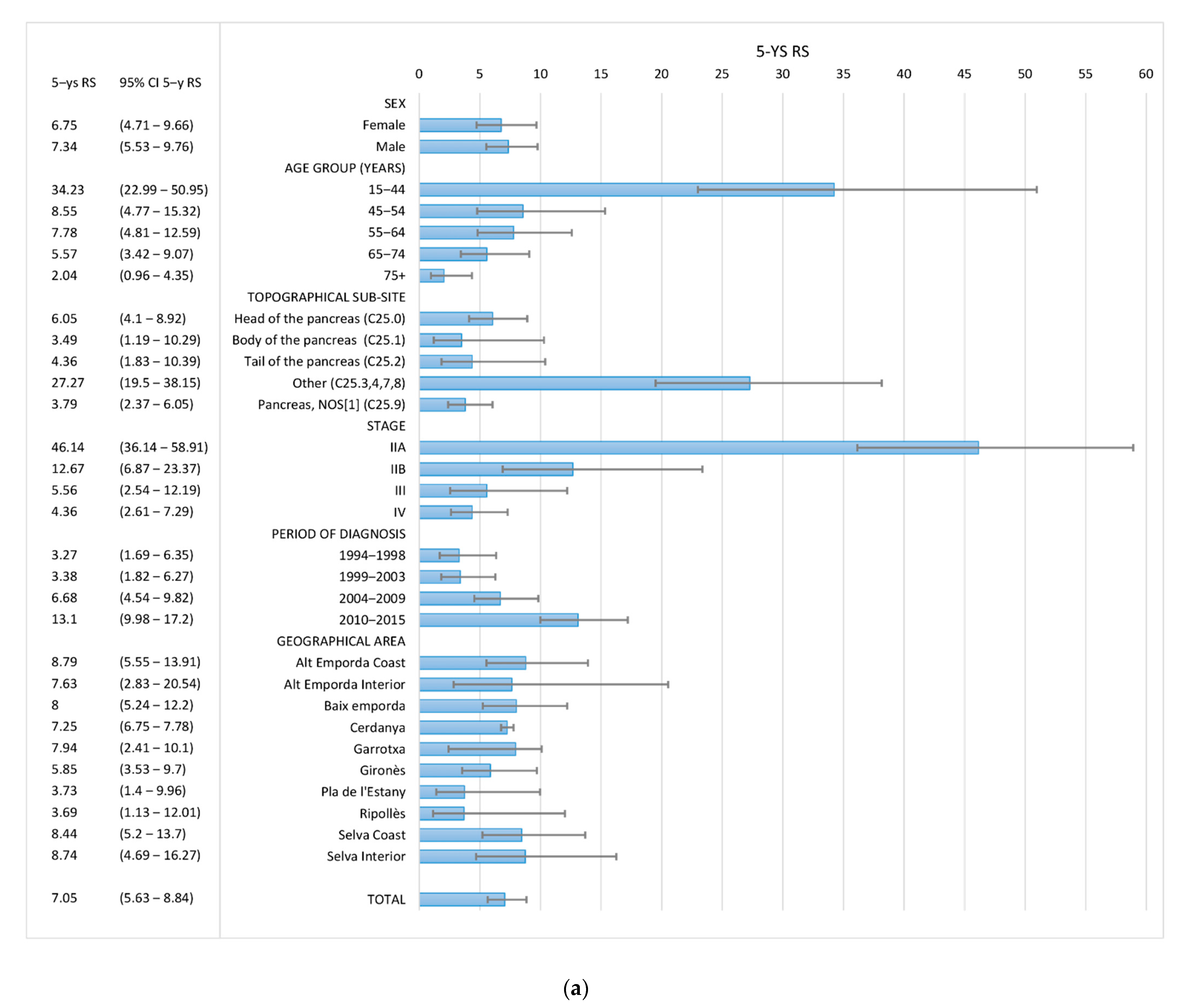 Ijerph Free Full Text Incidence And Survival Trends Of Pancreatic Cancer In Girona Impact Of The Change In Patient Care In The Last 25 Years Html