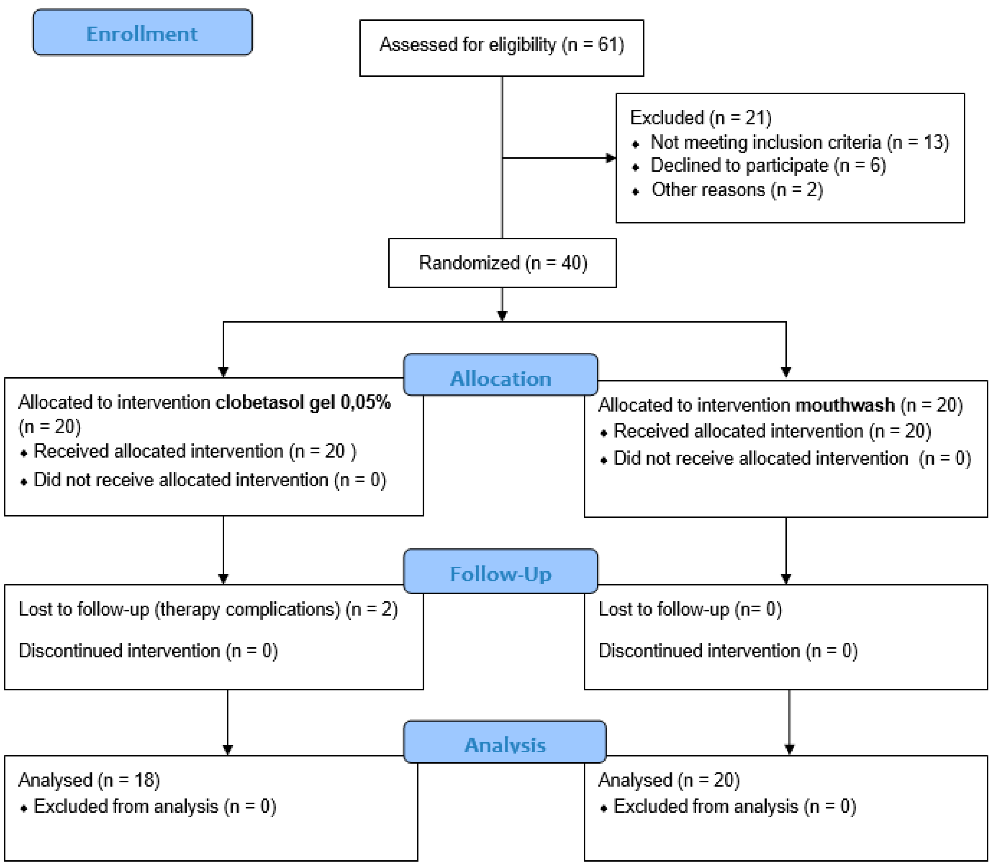 Randomized trial