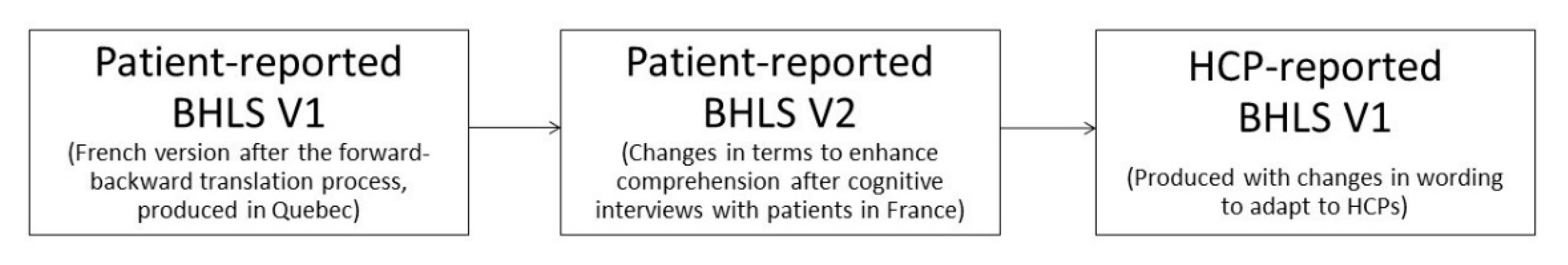 Validation of the English and French versions of the Brief Health