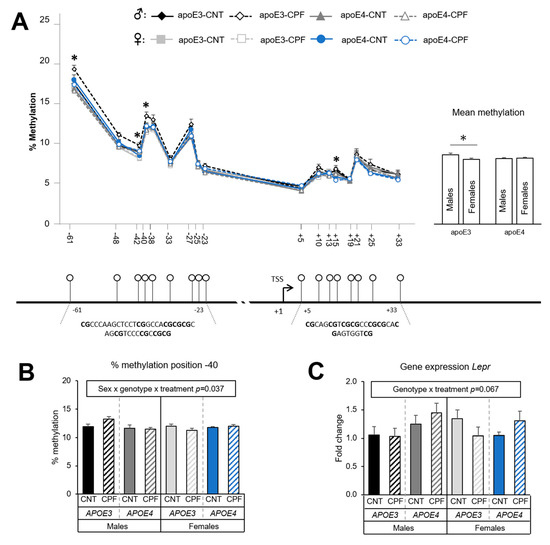 Ijerph Free Full Text Sex And Exposure To Postnatal Chlorpyrifos My