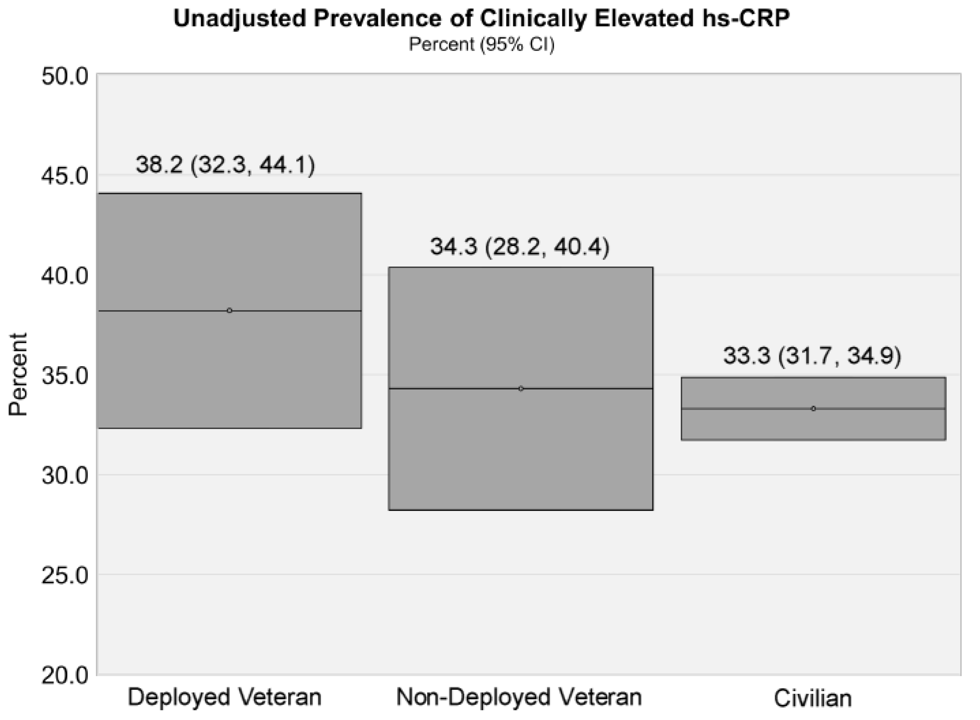 Ijerph Free Full Text Dietary Intake And Elevated C Reactive Protein Levels In Us Military Veterans Html