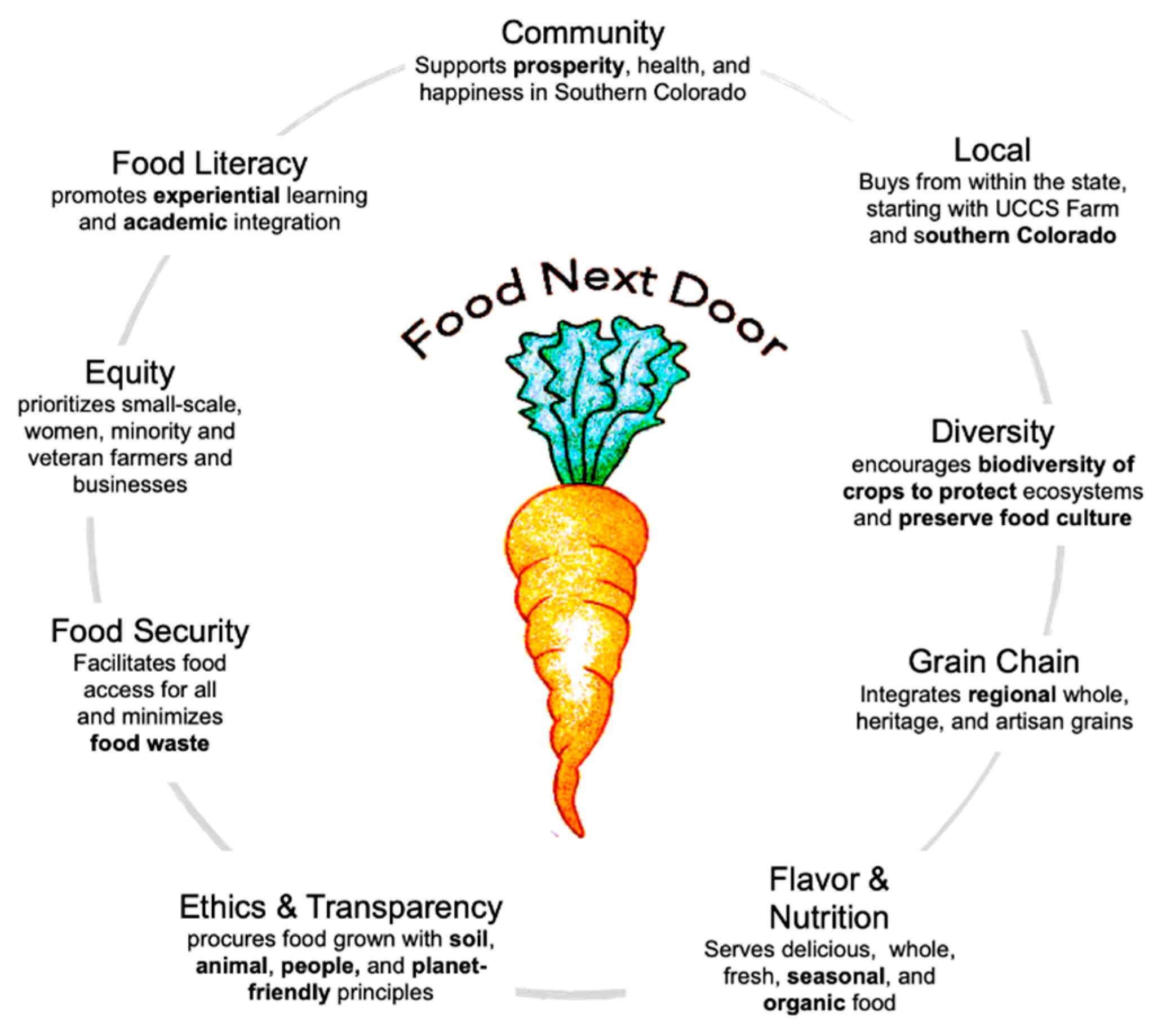 IJERPH | Free Full-Text | Food Next Door: From Food Literacy to Citizenship  on a College Campus | HTML