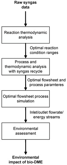 dimethyl ether production process