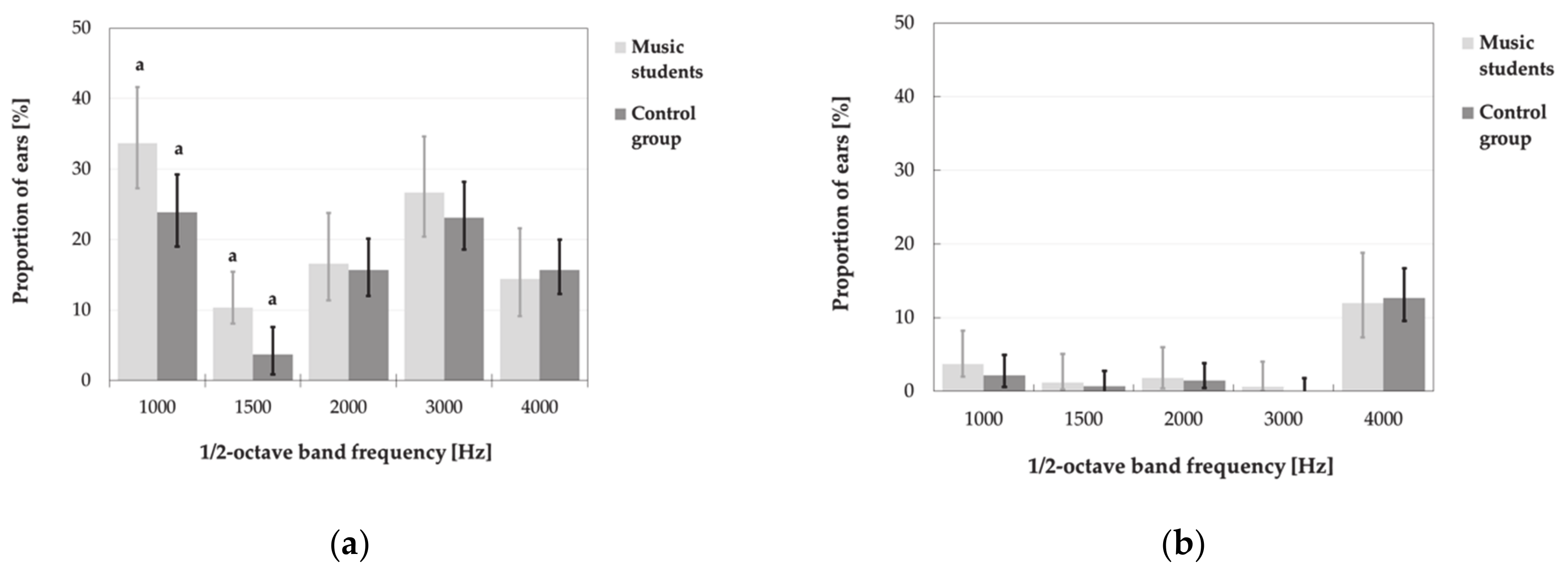 Ijerph Free Full Text Pure Tone Hearing Thresholds And Otoacoustic Emissions In Students Of Music Academies Html