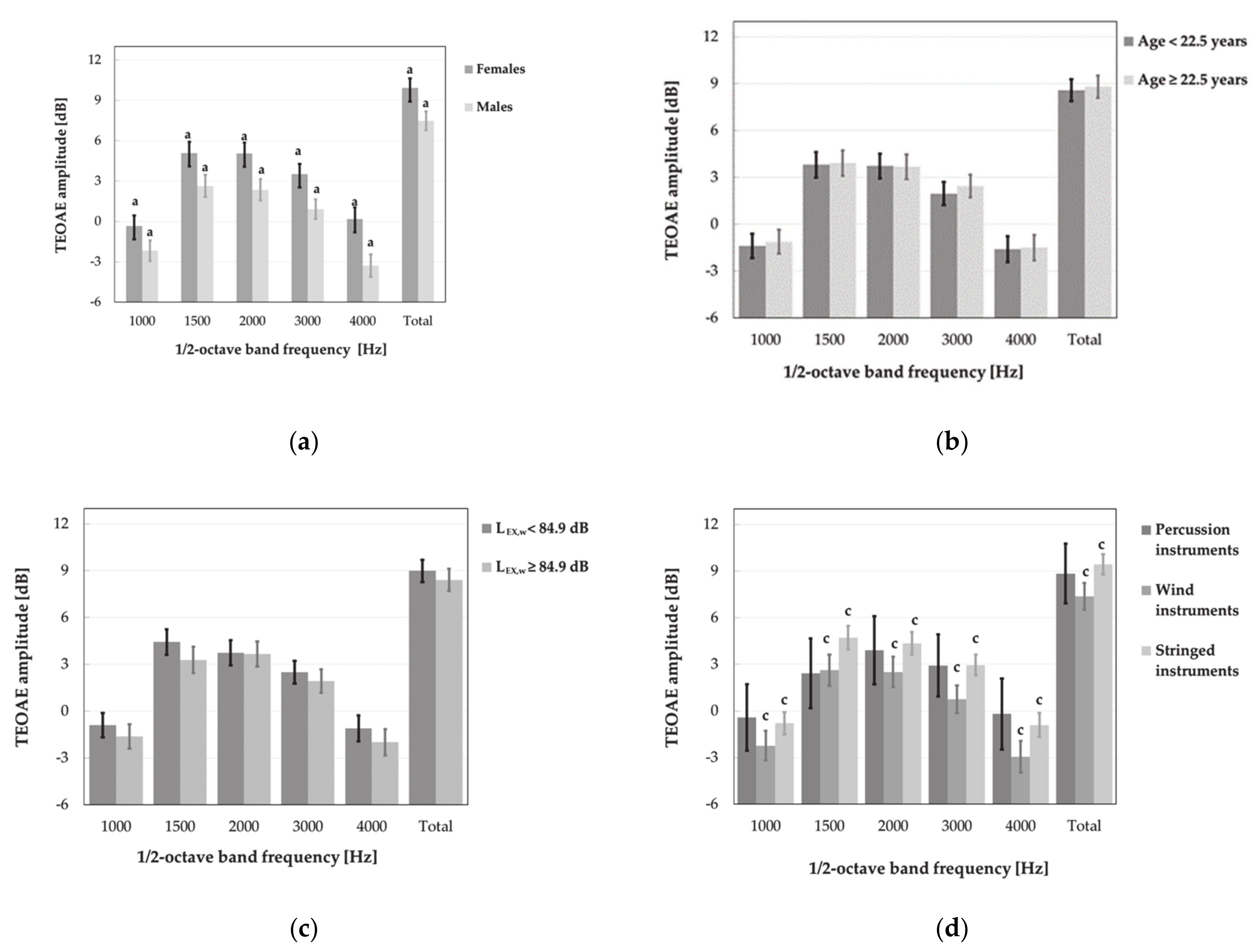 Ijerph Free Full Text Pure Tone Hearing Thresholds And Otoacoustic Emissions In Students Of Music Academies Html