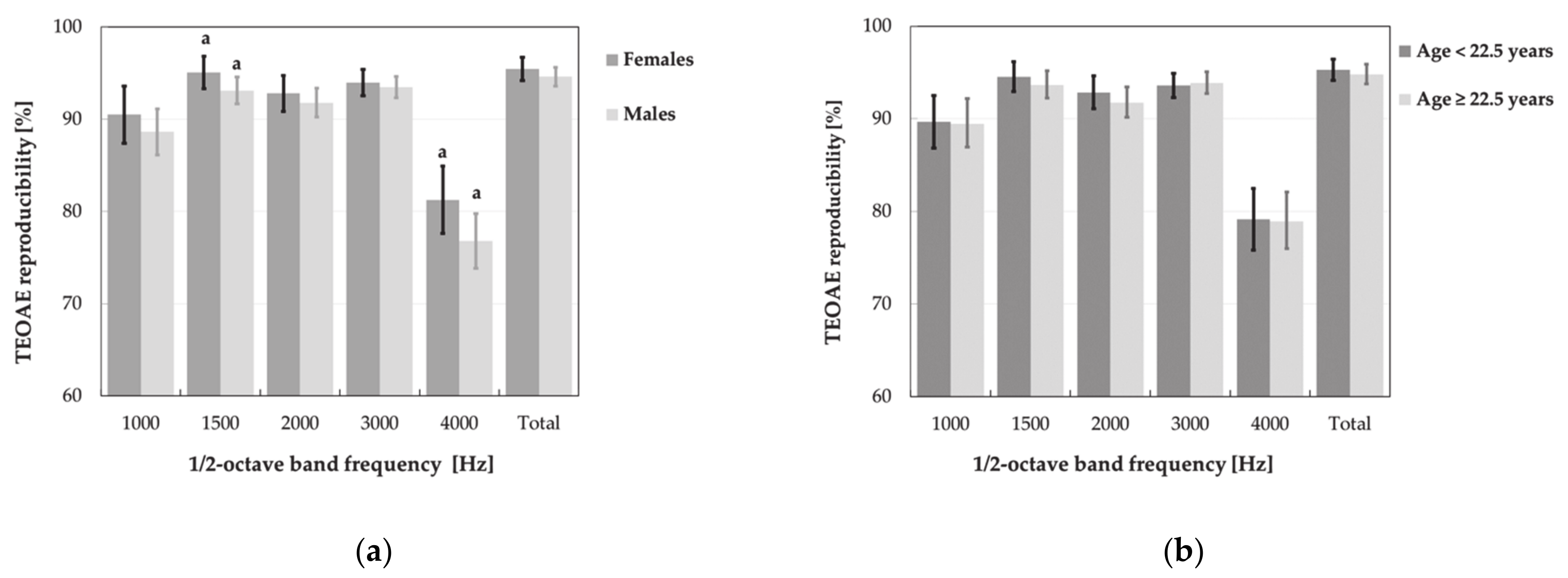 Ijerph Free Full Text Pure Tone Hearing Thresholds And Otoacoustic Emissions In Students Of Music Academies Html