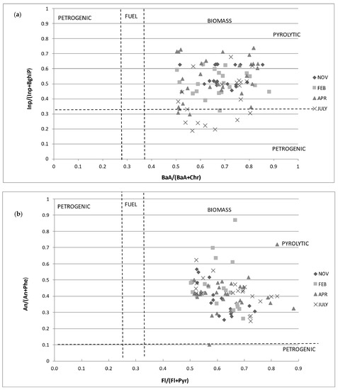 Relationship between the Concentrations of Dissolved Organic Matter and  Polycyclic Aromatic Hydrocarbons in a Typical U.K. Upland Stream