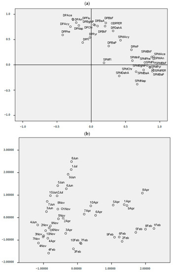 Relationship between the Concentrations of Dissolved Organic Matter and  Polycyclic Aromatic Hydrocarbons in a Typical U.K. Upland Stream