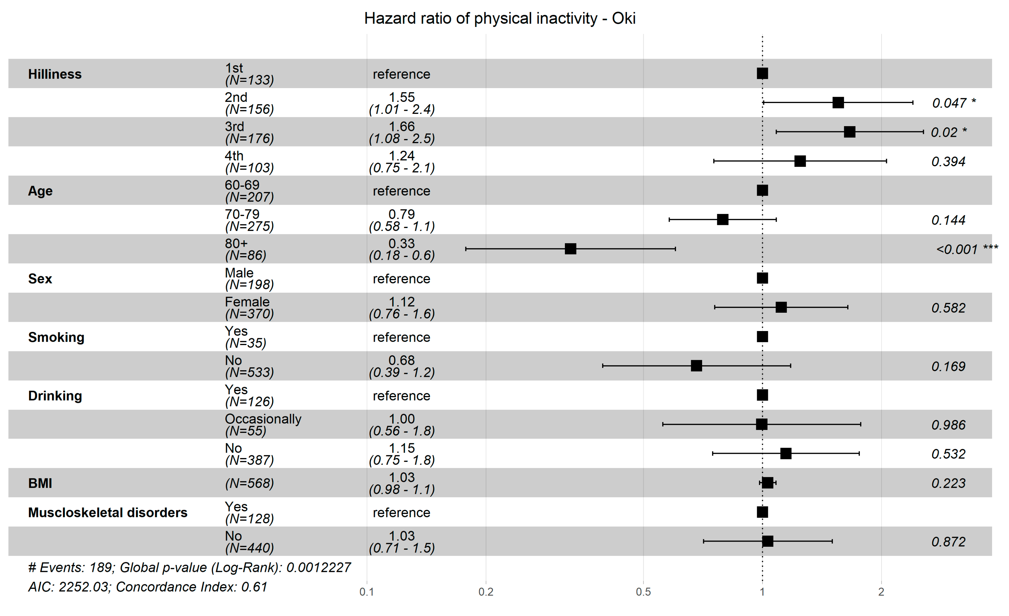 Ijerph Free Full Text Neighborhood Environmental Factors And Physical Activity Status Among Rural Older Adults In Japan Html