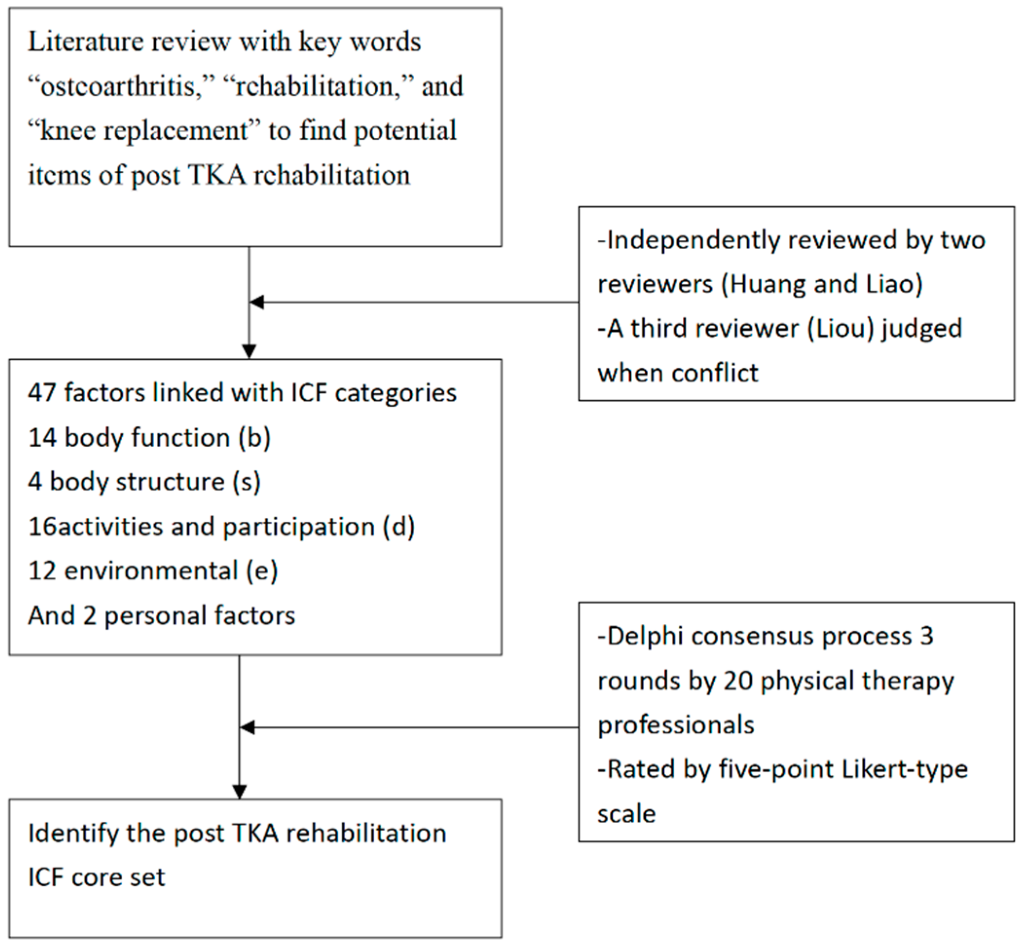 1: Brief ICF Core Set for Stroke. 16