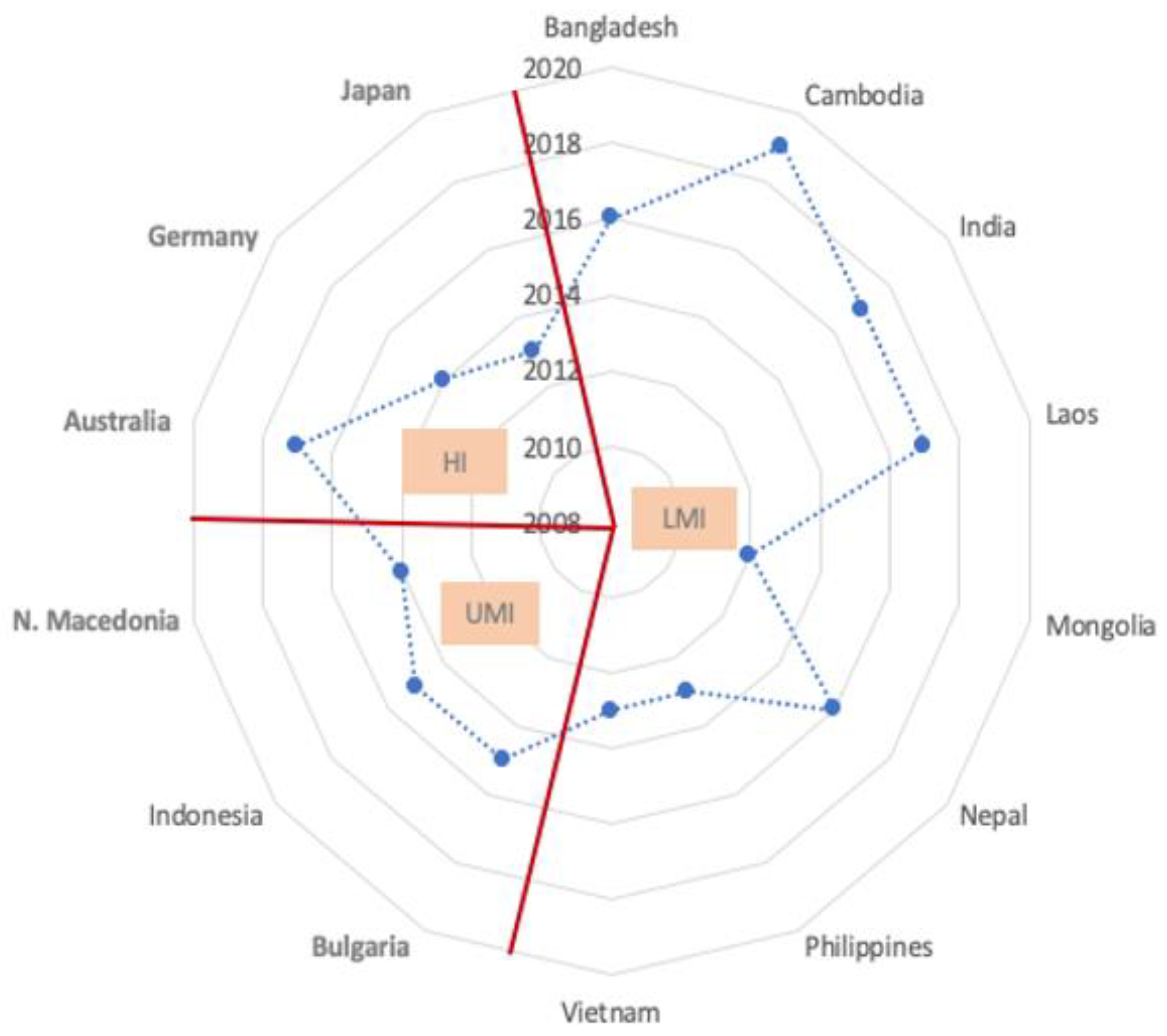 Ijerph Free Full Text Development Of The National Asbestos Profile To Eliminate Asbestos Related Diseases In 195 Countries