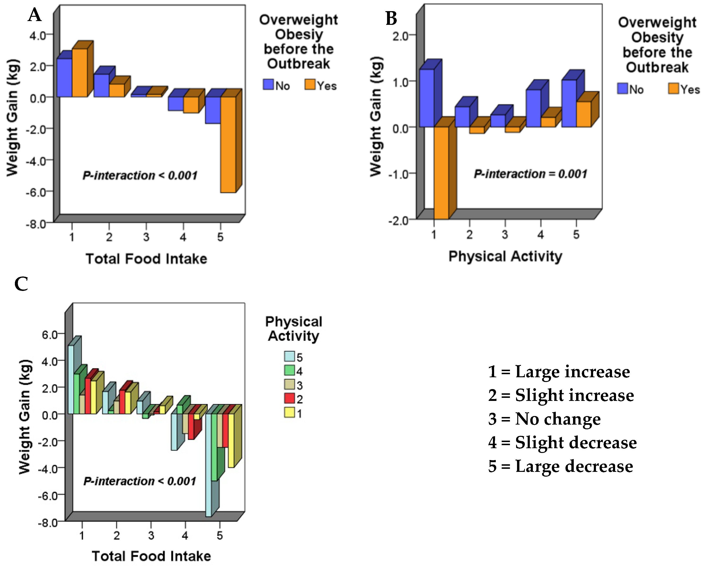 Short sleep duration may lead to central obesity, weight gain for Chinese  adults