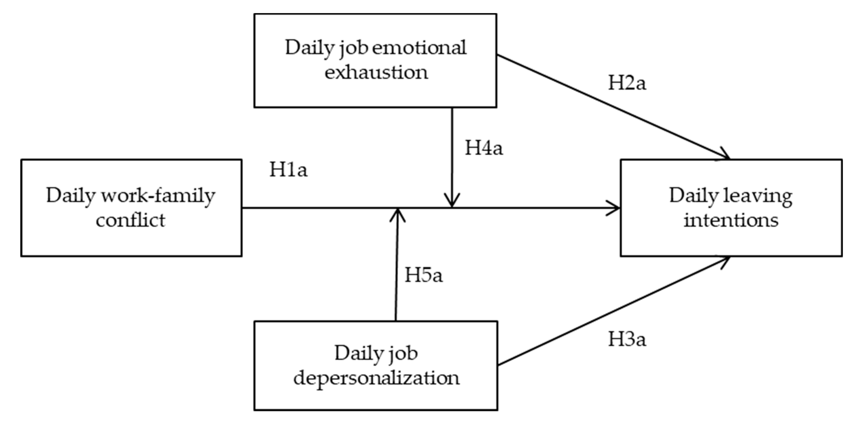 IJERPH | Free Full-Text | Daily Work-Family Conflict and Burnout to Explain  the Leaving Intentions and Vitality Levels of Healthcare Workers:  Interactive Effects Using an Experience-Sampling Method