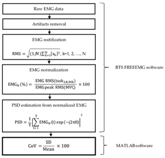 Ijerph Free Full Text A Neurophysiological Pattern As A Precursor Of Work Related Musculoskeletal Disorders Using Eeg Combined With Emg Html