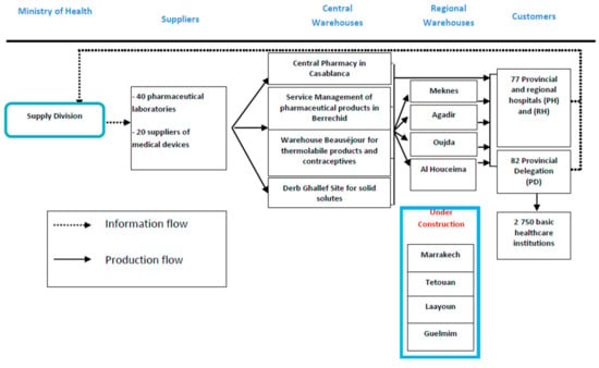 IJERPH | Free Full-Text | Designing a Transportation-Strategy  Decision-Making Process for a Supply Chain: Case of a Pharmaceutical Supply  Chain