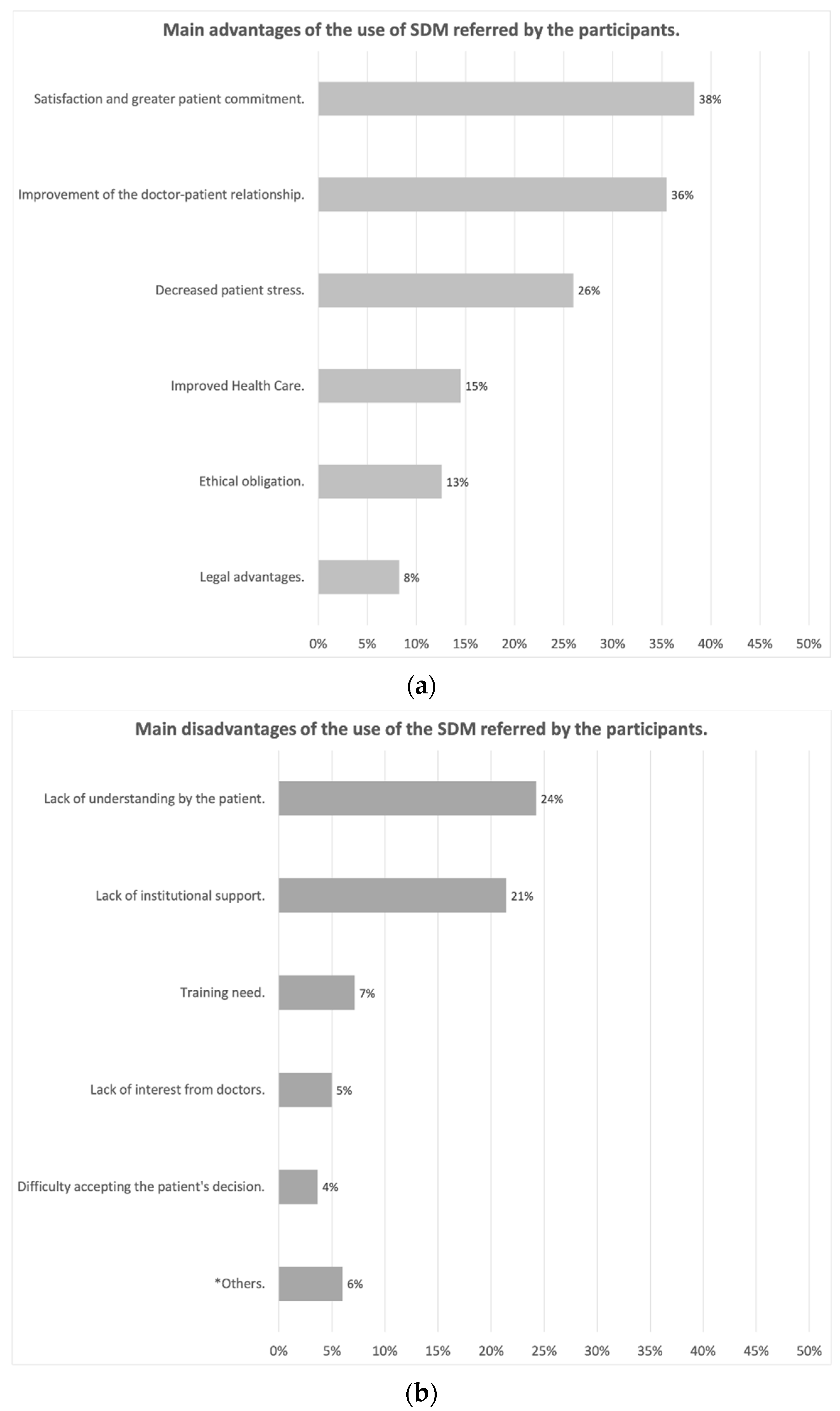 IJERPH | Free Full-Text | Evaluation of the Use of Shared Decision Making  in Breast Cancer: International Survey