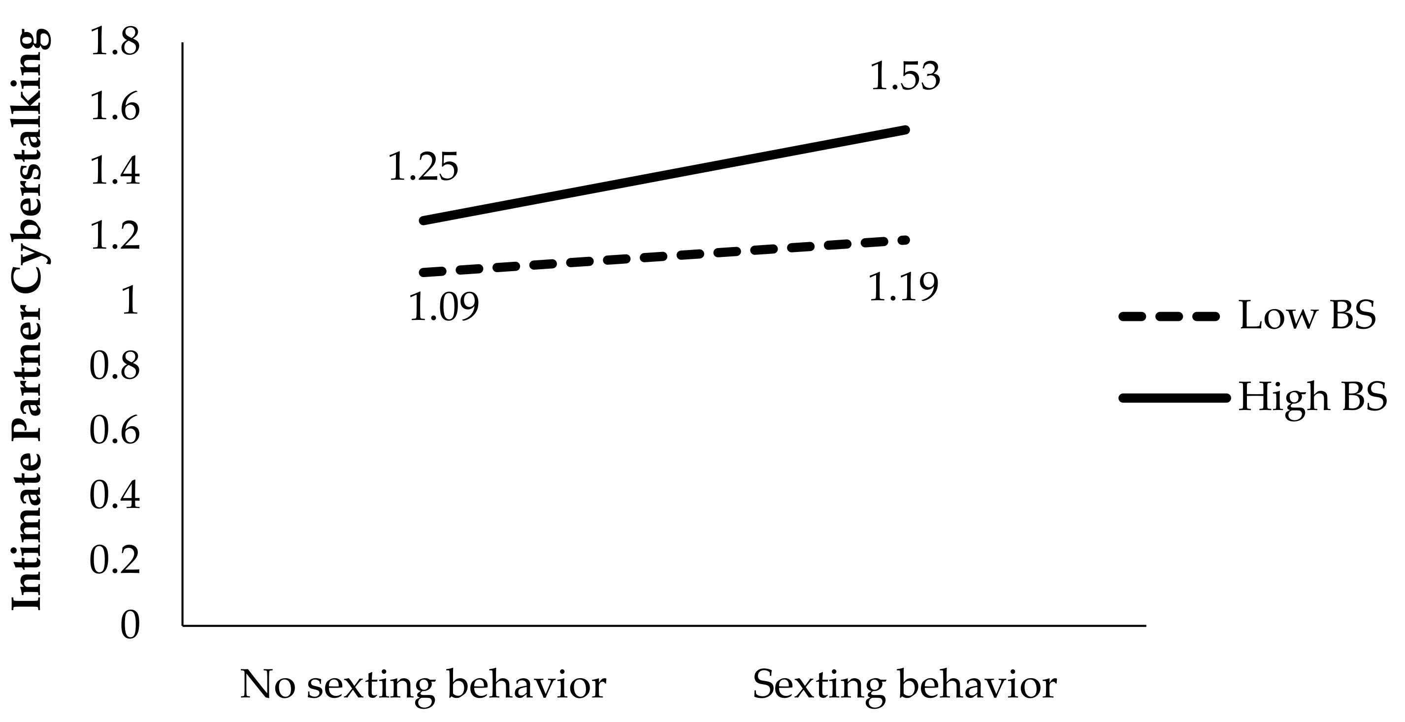 IJERPH | Free Full-Text | Intimate Partner Cyberstalking, Sexism,  Pornography, and Sexting in Adolescents: New Challenges for Sex Education |  HTML