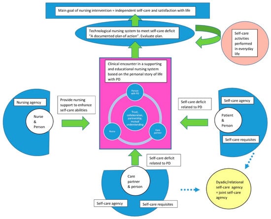 ijerph-free-full-text-promoting-self-care-in-nursing-encounters