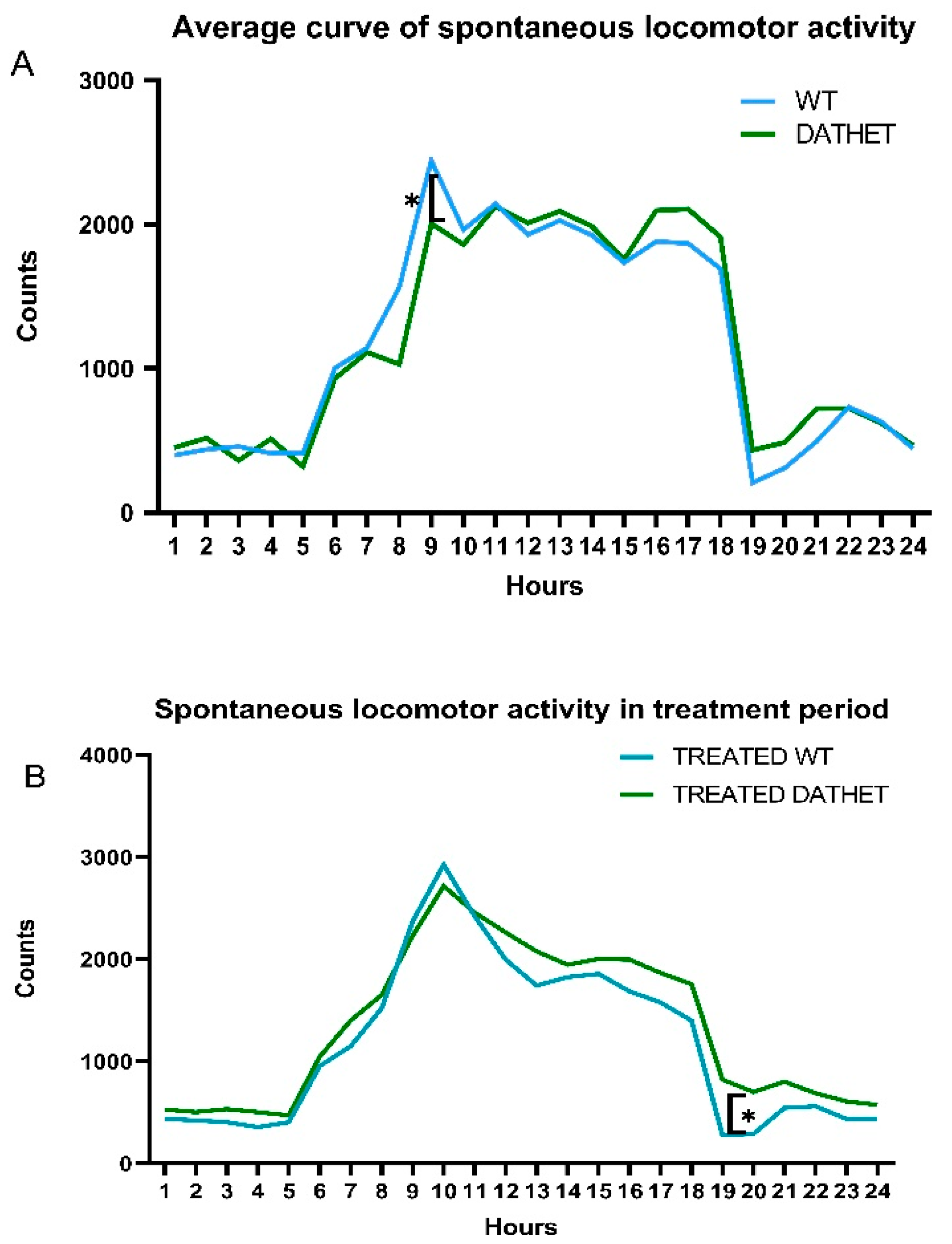 Ijerph Free Full Text Micro Vesicles Of Moringa Oleifera Seeds In Heterozygous Rats For Dat Gene Effects Of Oral Intake On Behavioral Profile And Hematological Parameters Html