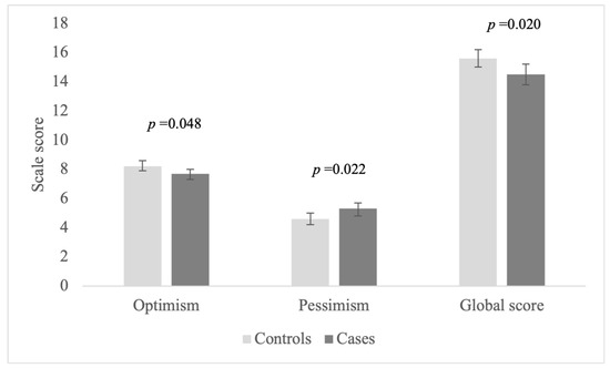 study on unrealistic optimism