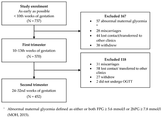 Ijerph Free Full Text Higher Parity Pre Pregnancy Bmi And Rate Of Gestational Weight Gain Are Associated With Gestational Diabetes Mellitus In Food Insecure Women Html