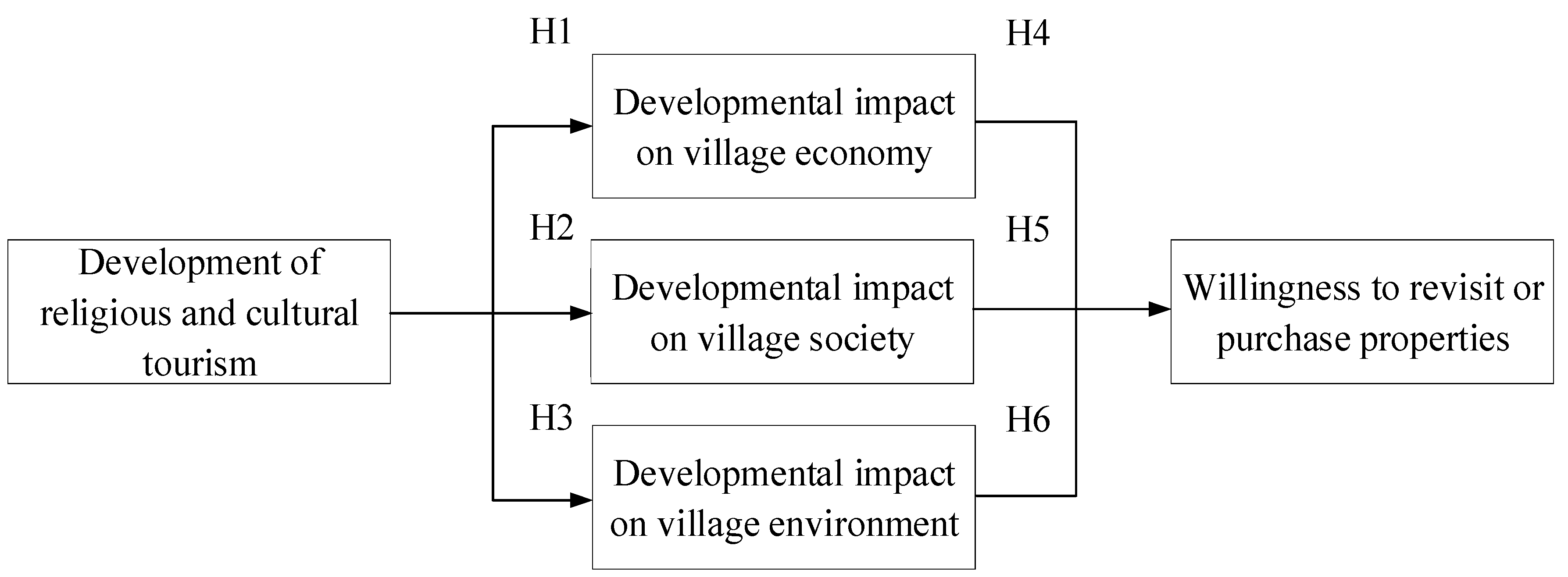 Ijerph Free Full Text Research On The Development Of Religious Tourism And The Sustainable Development Of Rural Environment And Health Html