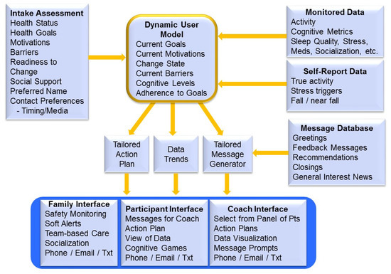 IJERPH | Free Full-Text | Adaptive Health Coaching Technology for Tailored  Interventions