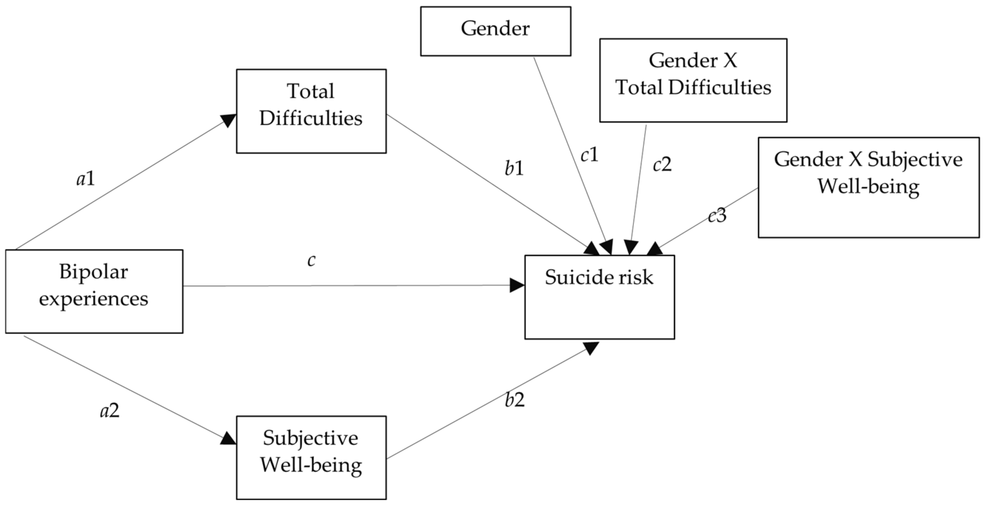 IJERPH | Free Full-Text | Adolescents' Bipolar Experiences and Suicide  Risk: Well-being and Mental Health Difficulties as Mediators