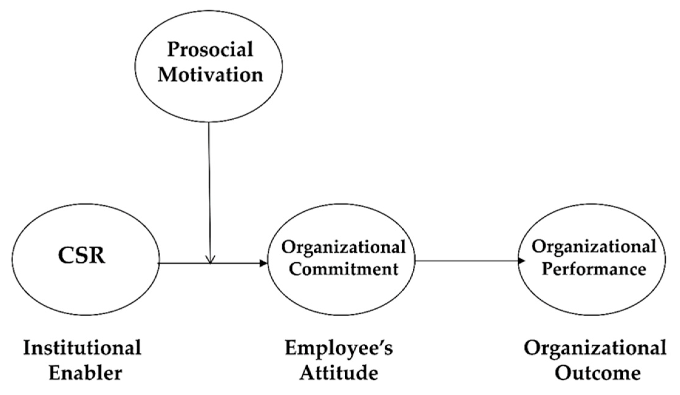 MODELING PROSOCIAL ORGANIZATIONAL BEHAVIOR IN KNOWLEDGE MANAGEMENT