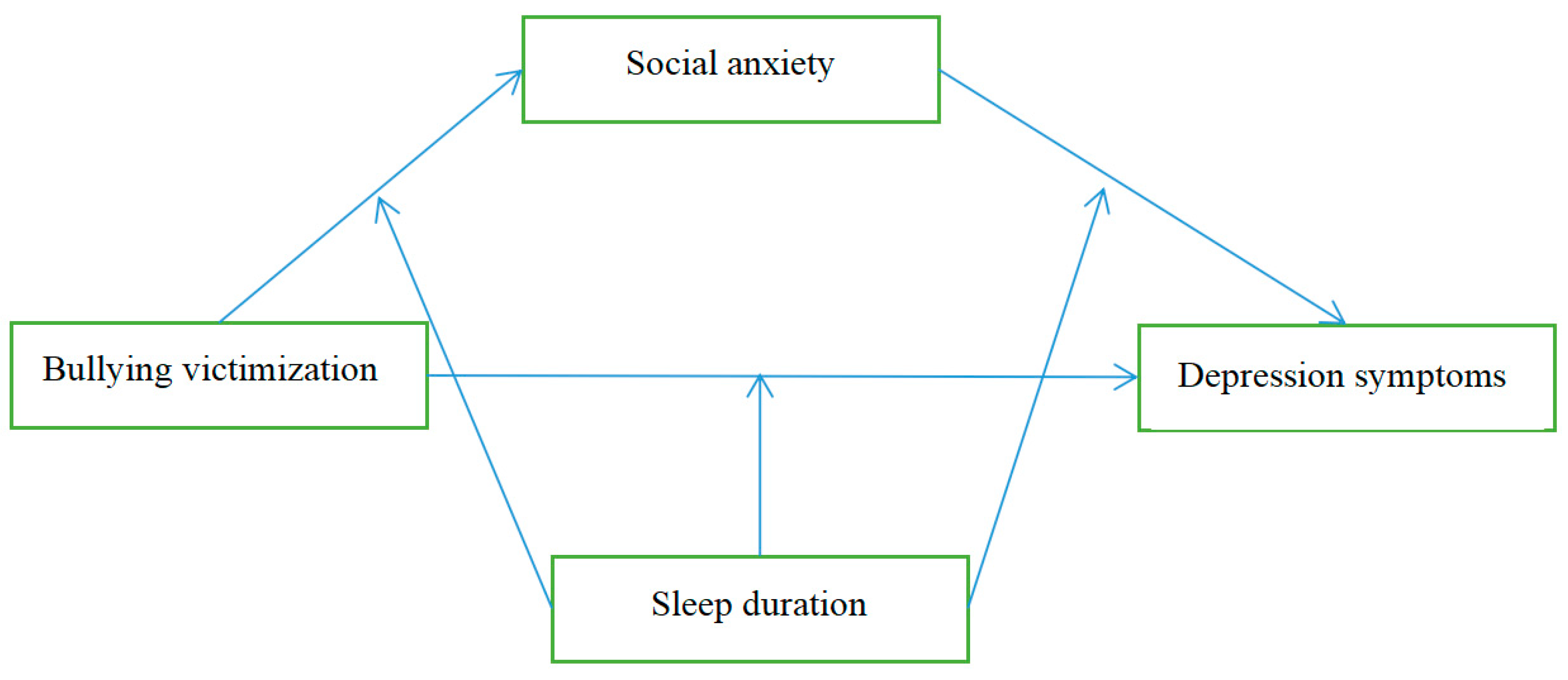 Ijerph Free Full Text Association Between Bullying Victimization And Symptoms Of Depression Among Adolescents A Moderated Mediation Analysis