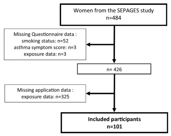 IJERPH | Free Full-Text | Comparison of a Barcode-Based Smartphone  Application to a Questionnaire to Assess the Use of Cleaning Products at  Home and Their Association with Asthma Symptoms