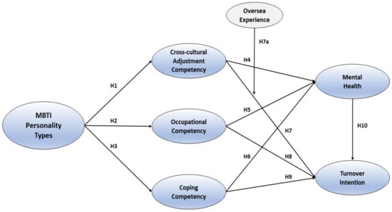 Ijerph Free Full Text Mbti Personality Types Of Korean Cabin Crew In Middle Eastern Airlines And Their Associations With Cross Cultural Adjustment Competency Occupational Competency Coping Competency Mental Health And Turnover Intention