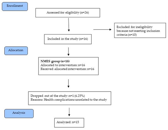 Efficacy and safety of neuromuscular electrical stimulation in the  prevention of pressure injuries in critically ill patients: a randomized  controlled trial, Annals of Intensive Care