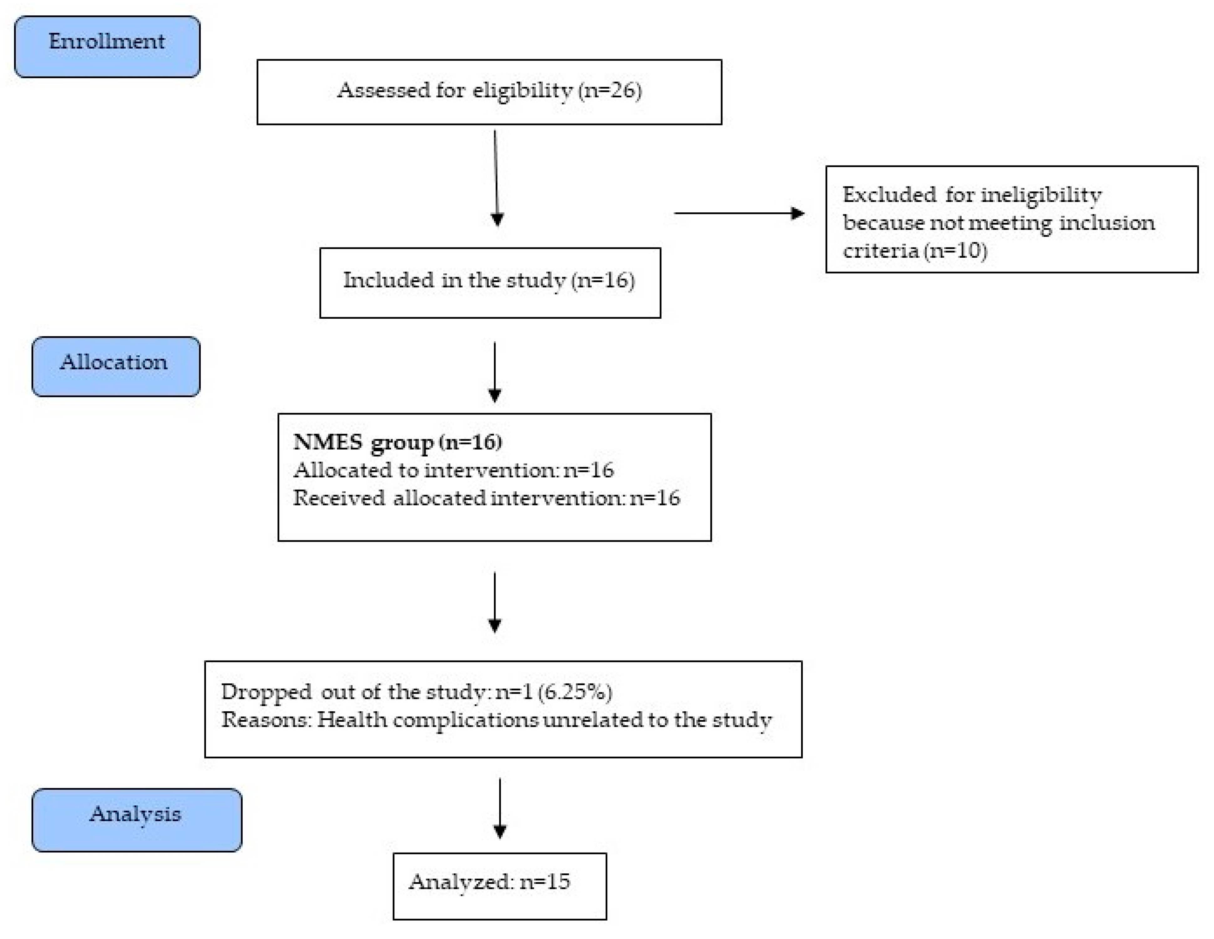 Efficacy and safety of neuromuscular electrical stimulation in the  prevention of pressure injuries in critically ill patients: a randomized  controlled trial, Annals of Intensive Care