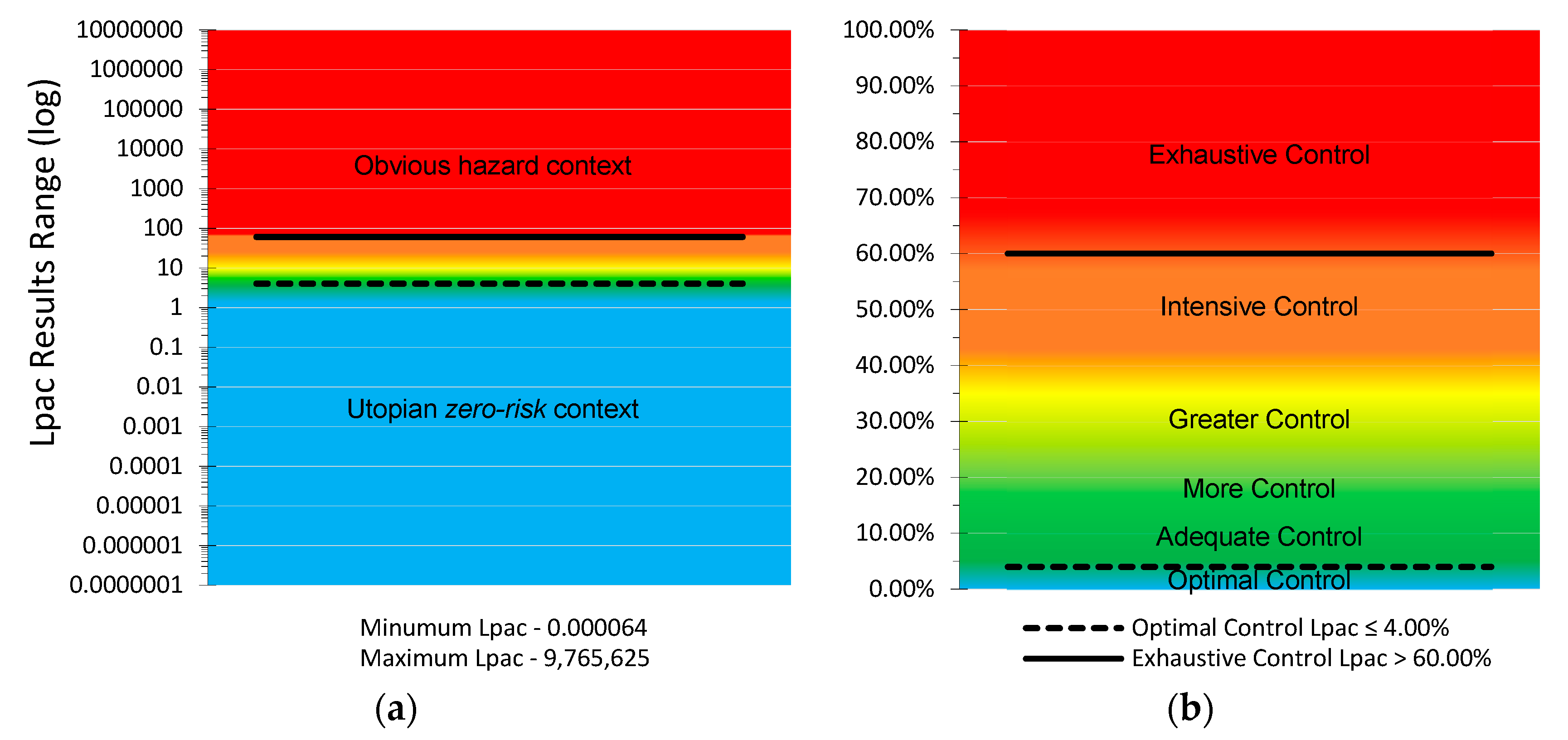 IJERPH Free Full Text Zero Risk Interpretation in the Level of