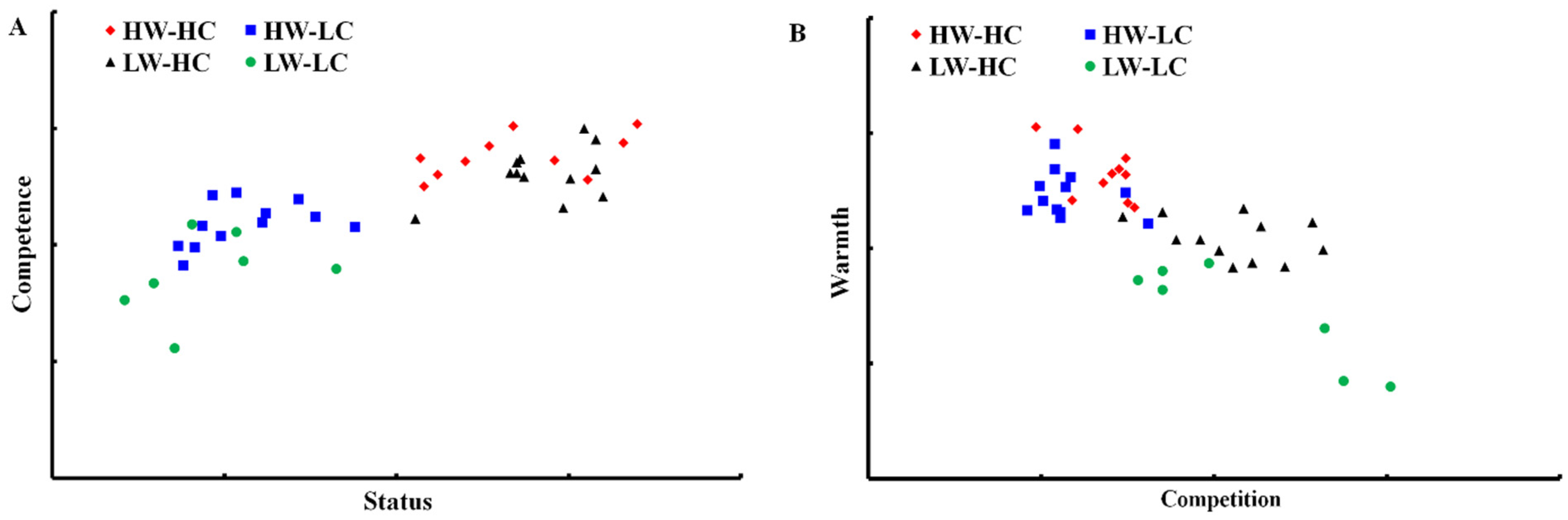 Ijerph Free Full Text Stereotypes Of Social Groups In Mainland China In Terms Of Warmth And Competence Evidence From A Large Undergraduate Sample Html