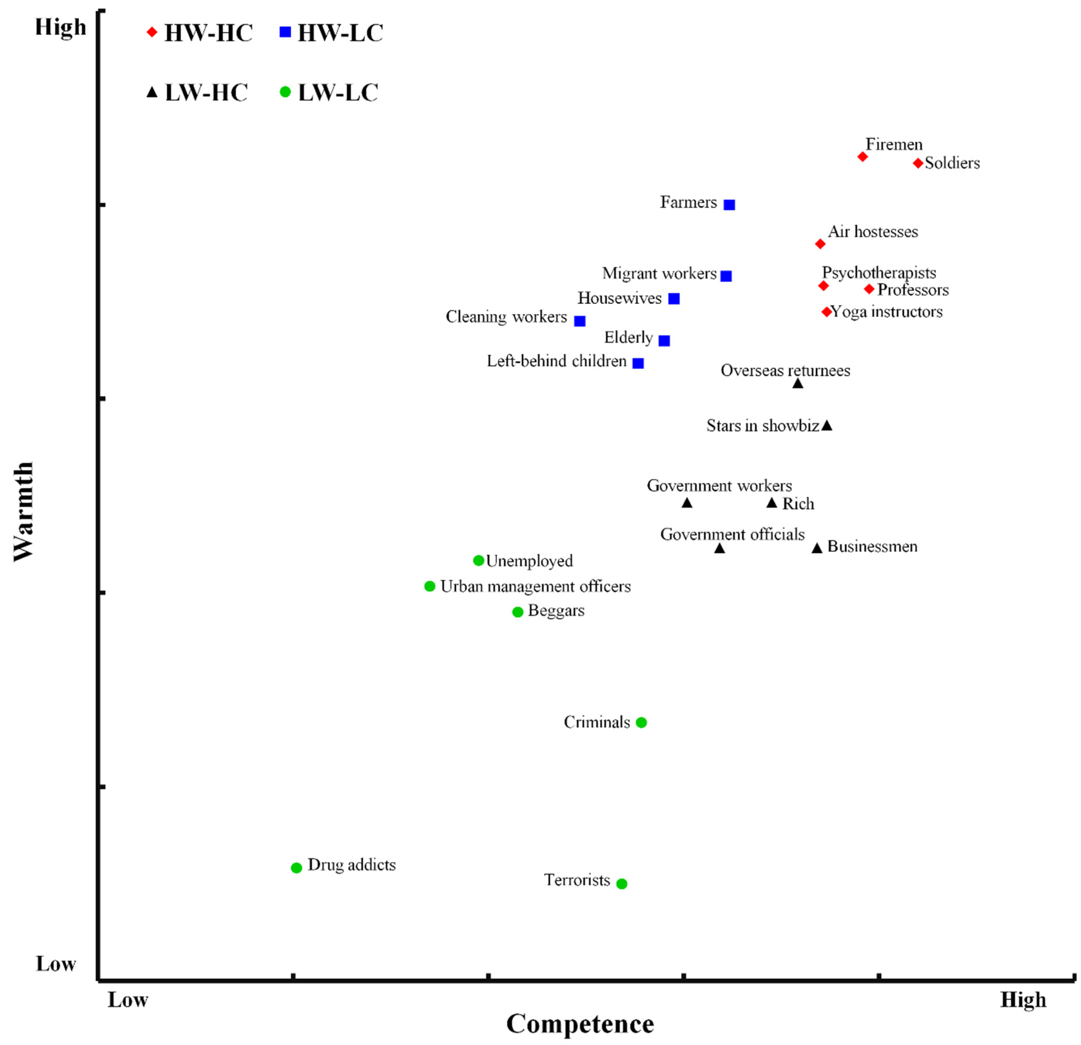 Ijerph Free Full Text Stereotypes Of Social Groups In Mainland China In Terms Of Warmth And Competence Evidence From A Large Undergraduate Sample Html