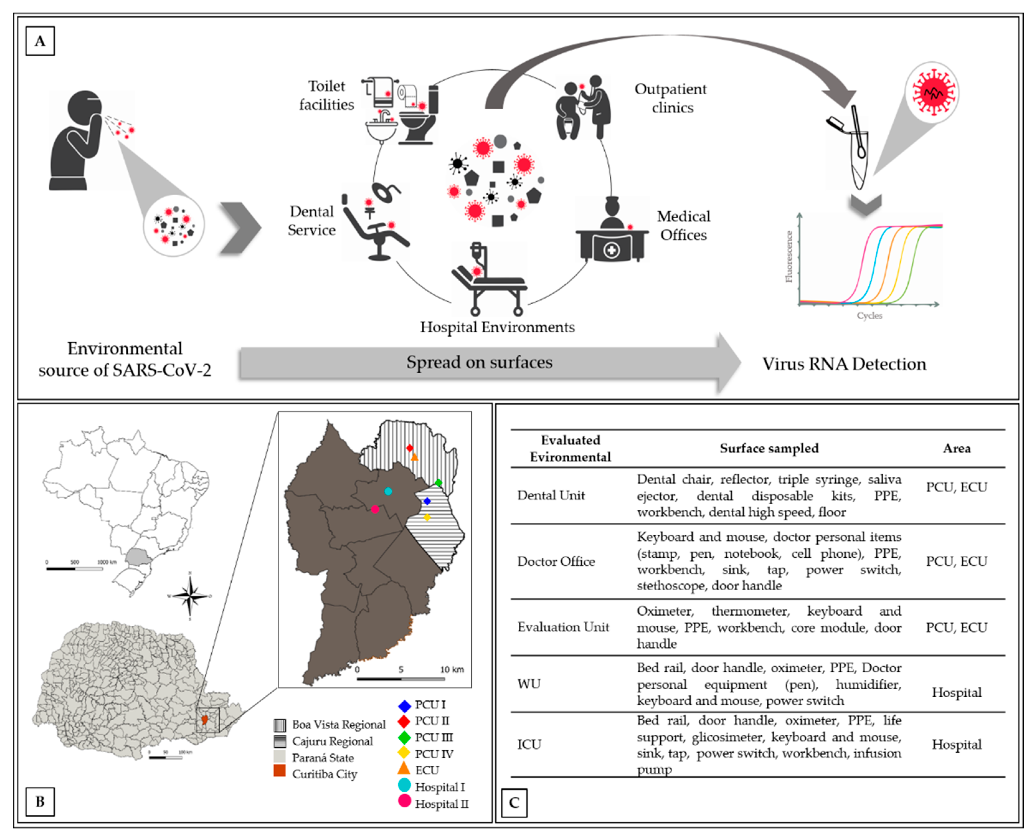 IJERPH | Free Full-Text | Environmental Detection of SARS-CoV-2 Virus RNA  in Health Facilities in Brazil and a Systematic Review on Contamination  Sources