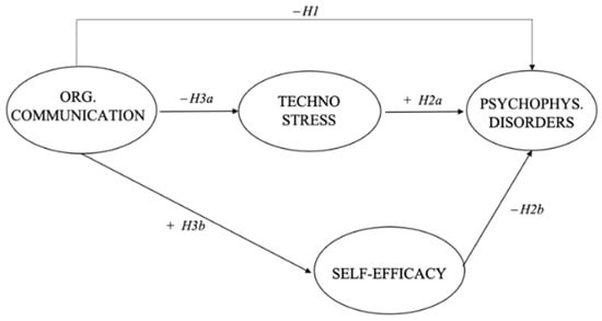 Ijerph Free Full Text Does The End Justify The Means The Role Of Organizational Communication Among Work From Home Employees During The Covid 19 Pandemic Html